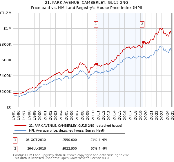 21, PARK AVENUE, CAMBERLEY, GU15 2NG: Price paid vs HM Land Registry's House Price Index