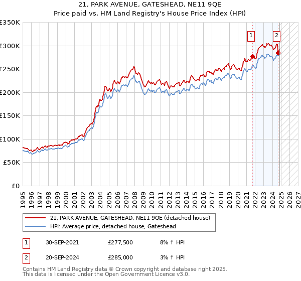 21, PARK AVENUE, GATESHEAD, NE11 9QE: Price paid vs HM Land Registry's House Price Index