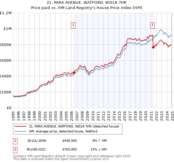 21, PARK AVENUE, WATFORD, WD18 7HR: Price paid vs HM Land Registry's House Price Index