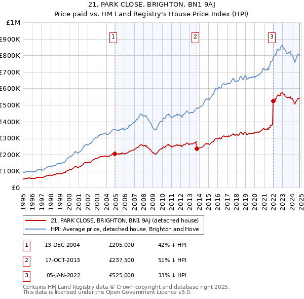 21, PARK CLOSE, BRIGHTON, BN1 9AJ: Price paid vs HM Land Registry's House Price Index