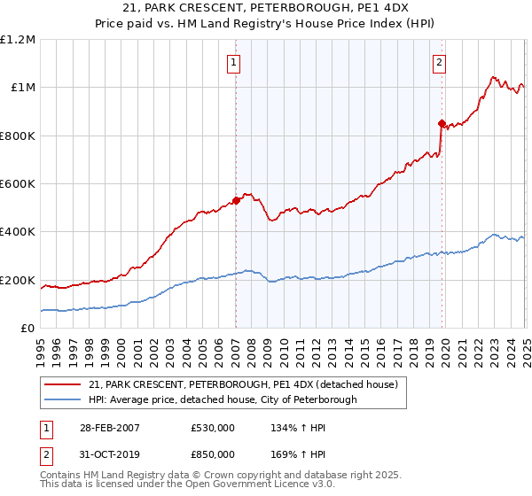 21, PARK CRESCENT, PETERBOROUGH, PE1 4DX: Price paid vs HM Land Registry's House Price Index