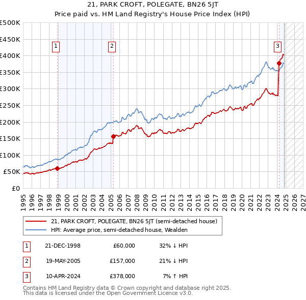 21, PARK CROFT, POLEGATE, BN26 5JT: Price paid vs HM Land Registry's House Price Index