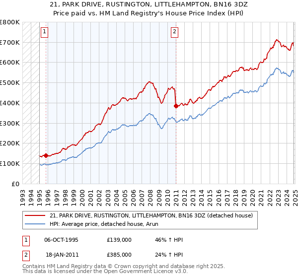 21, PARK DRIVE, RUSTINGTON, LITTLEHAMPTON, BN16 3DZ: Price paid vs HM Land Registry's House Price Index