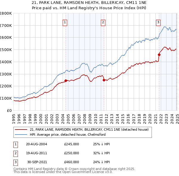 21, PARK LANE, RAMSDEN HEATH, BILLERICAY, CM11 1NE: Price paid vs HM Land Registry's House Price Index