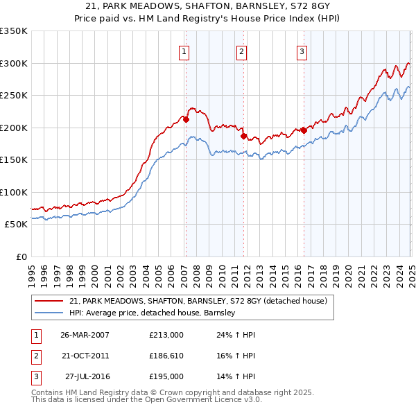 21, PARK MEADOWS, SHAFTON, BARNSLEY, S72 8GY: Price paid vs HM Land Registry's House Price Index