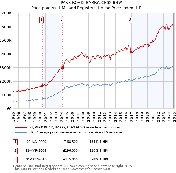 21, PARK ROAD, BARRY, CF62 6NW: Price paid vs HM Land Registry's House Price Index