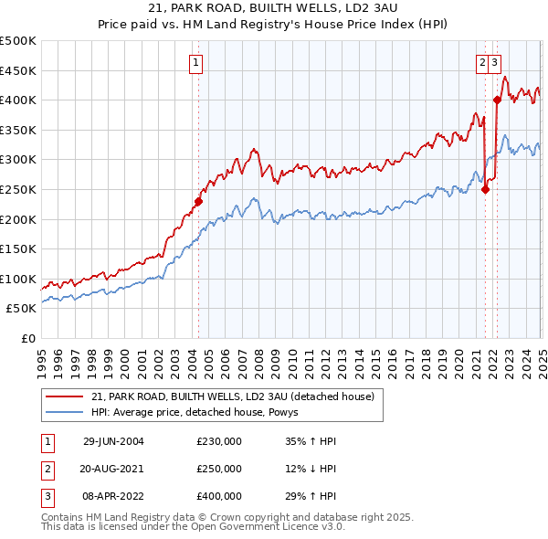 21, PARK ROAD, BUILTH WELLS, LD2 3AU: Price paid vs HM Land Registry's House Price Index