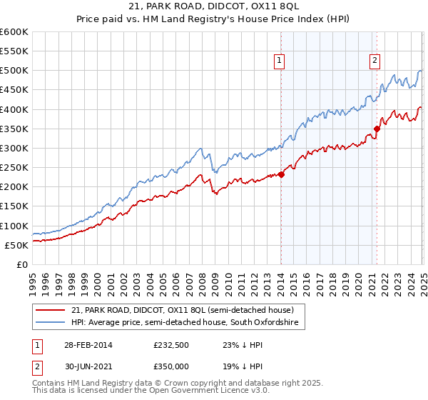 21, PARK ROAD, DIDCOT, OX11 8QL: Price paid vs HM Land Registry's House Price Index