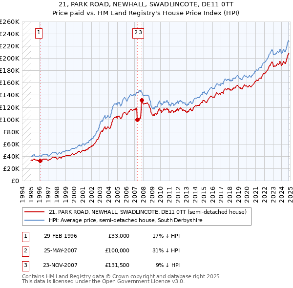 21, PARK ROAD, NEWHALL, SWADLINCOTE, DE11 0TT: Price paid vs HM Land Registry's House Price Index