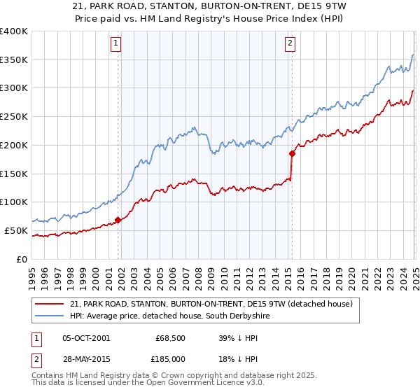 21, PARK ROAD, STANTON, BURTON-ON-TRENT, DE15 9TW: Price paid vs HM Land Registry's House Price Index