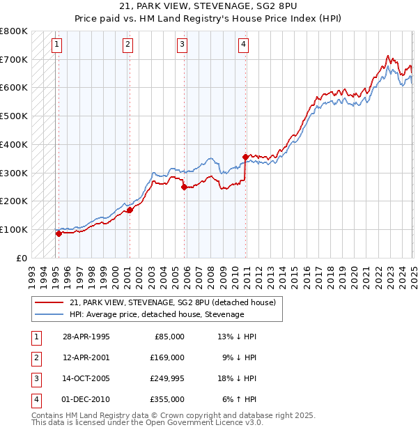 21, PARK VIEW, STEVENAGE, SG2 8PU: Price paid vs HM Land Registry's House Price Index