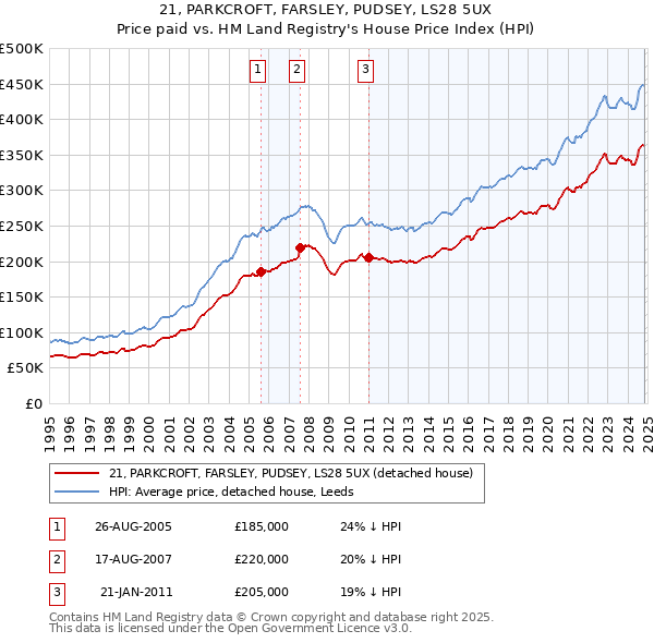 21, PARKCROFT, FARSLEY, PUDSEY, LS28 5UX: Price paid vs HM Land Registry's House Price Index