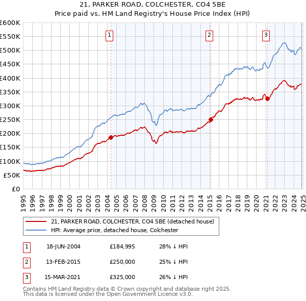 21, PARKER ROAD, COLCHESTER, CO4 5BE: Price paid vs HM Land Registry's House Price Index