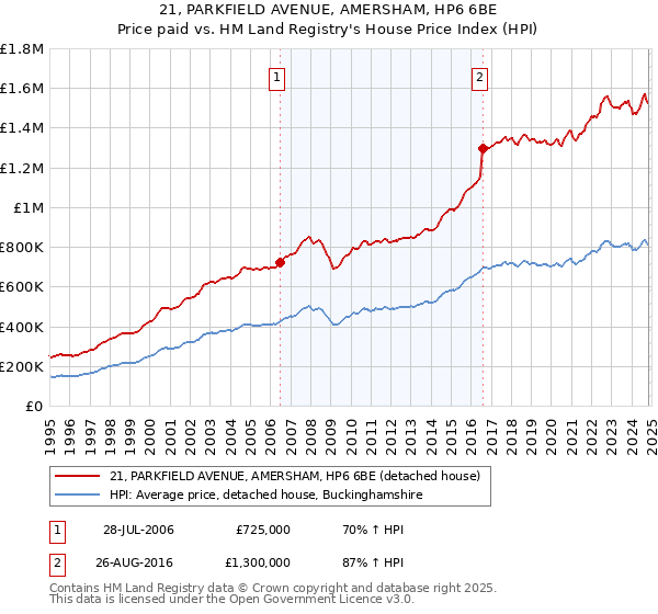 21, PARKFIELD AVENUE, AMERSHAM, HP6 6BE: Price paid vs HM Land Registry's House Price Index