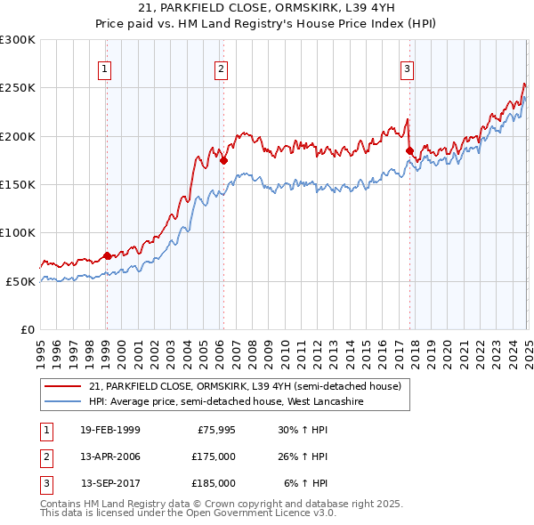 21, PARKFIELD CLOSE, ORMSKIRK, L39 4YH: Price paid vs HM Land Registry's House Price Index