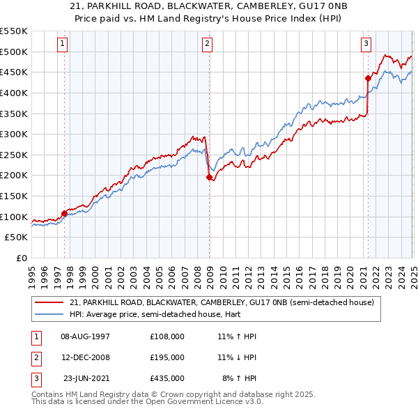 21, PARKHILL ROAD, BLACKWATER, CAMBERLEY, GU17 0NB: Price paid vs HM Land Registry's House Price Index