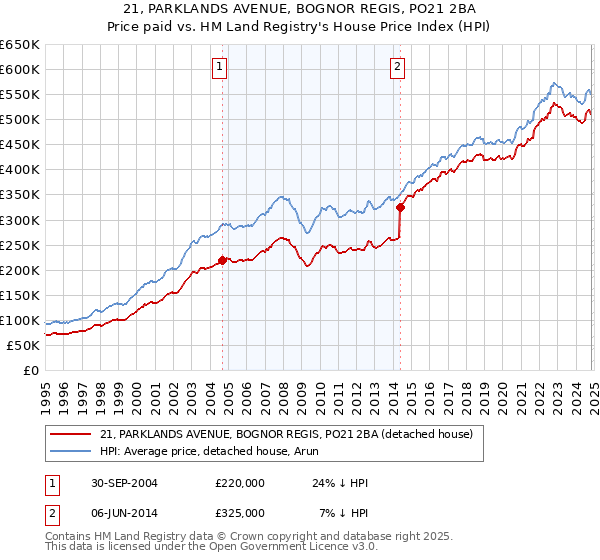 21, PARKLANDS AVENUE, BOGNOR REGIS, PO21 2BA: Price paid vs HM Land Registry's House Price Index