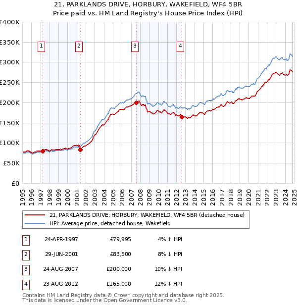 21, PARKLANDS DRIVE, HORBURY, WAKEFIELD, WF4 5BR: Price paid vs HM Land Registry's House Price Index