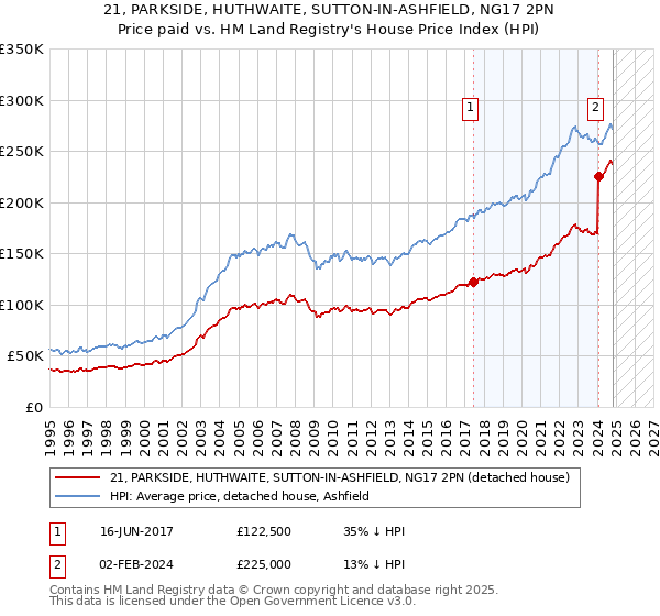 21, PARKSIDE, HUTHWAITE, SUTTON-IN-ASHFIELD, NG17 2PN: Price paid vs HM Land Registry's House Price Index