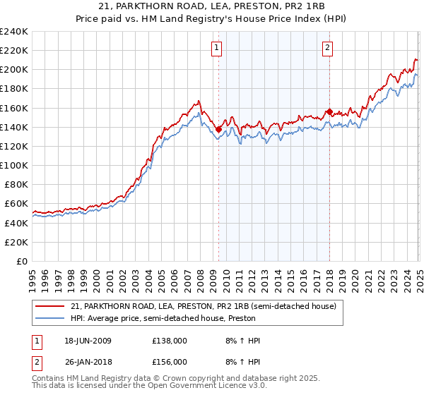 21, PARKTHORN ROAD, LEA, PRESTON, PR2 1RB: Price paid vs HM Land Registry's House Price Index