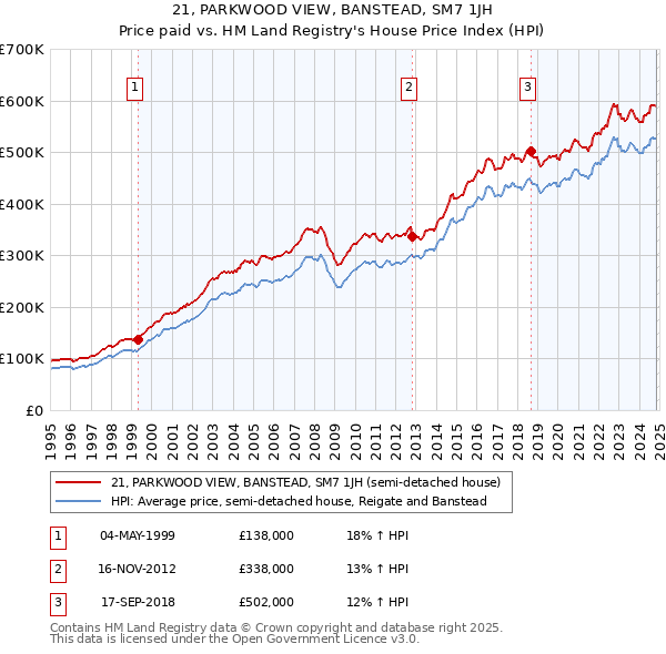 21, PARKWOOD VIEW, BANSTEAD, SM7 1JH: Price paid vs HM Land Registry's House Price Index