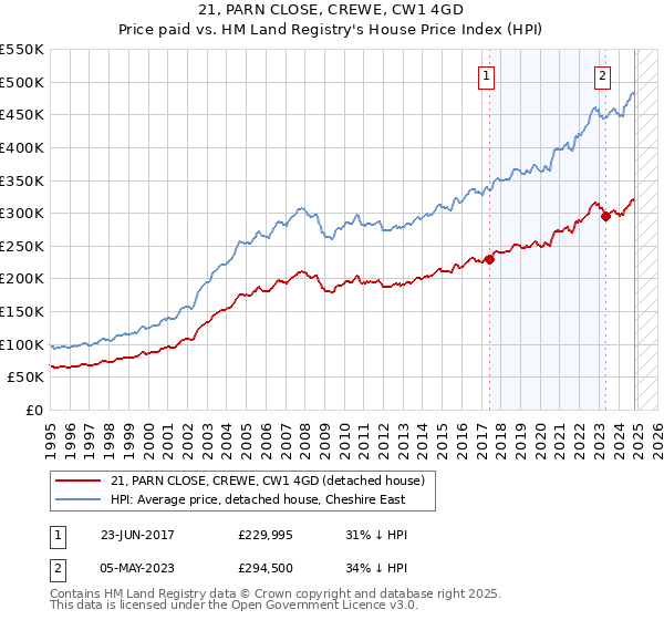 21, PARN CLOSE, CREWE, CW1 4GD: Price paid vs HM Land Registry's House Price Index