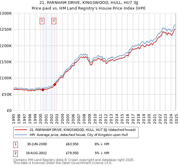 21, PARNHAM DRIVE, KINGSWOOD, HULL, HU7 3JJ: Price paid vs HM Land Registry's House Price Index