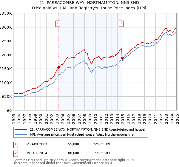 21, PARRACOMBE WAY, NORTHAMPTON, NN3 3ND: Price paid vs HM Land Registry's House Price Index