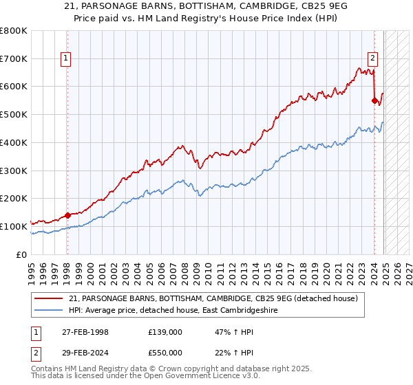 21, PARSONAGE BARNS, BOTTISHAM, CAMBRIDGE, CB25 9EG: Price paid vs HM Land Registry's House Price Index