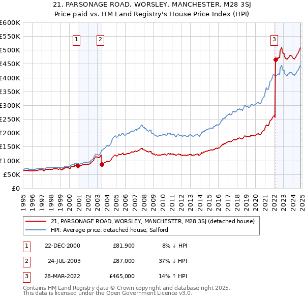 21, PARSONAGE ROAD, WORSLEY, MANCHESTER, M28 3SJ: Price paid vs HM Land Registry's House Price Index