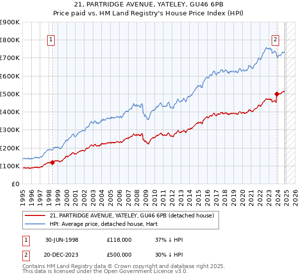 21, PARTRIDGE AVENUE, YATELEY, GU46 6PB: Price paid vs HM Land Registry's House Price Index