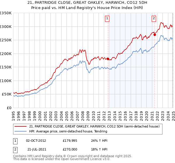 21, PARTRIDGE CLOSE, GREAT OAKLEY, HARWICH, CO12 5DH: Price paid vs HM Land Registry's House Price Index