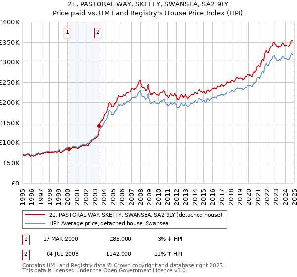 21, PASTORAL WAY, SKETTY, SWANSEA, SA2 9LY: Price paid vs HM Land Registry's House Price Index