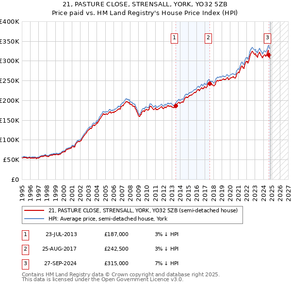 21, PASTURE CLOSE, STRENSALL, YORK, YO32 5ZB: Price paid vs HM Land Registry's House Price Index