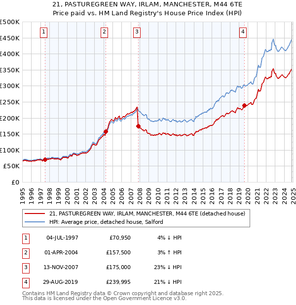 21, PASTUREGREEN WAY, IRLAM, MANCHESTER, M44 6TE: Price paid vs HM Land Registry's House Price Index