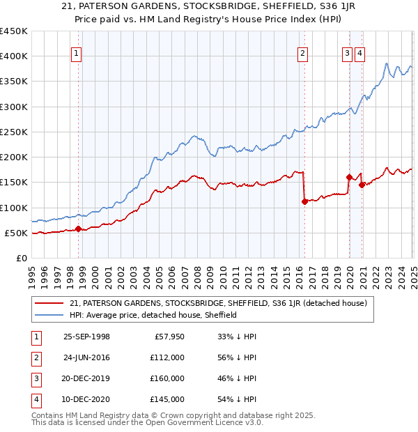 21, PATERSON GARDENS, STOCKSBRIDGE, SHEFFIELD, S36 1JR: Price paid vs HM Land Registry's House Price Index