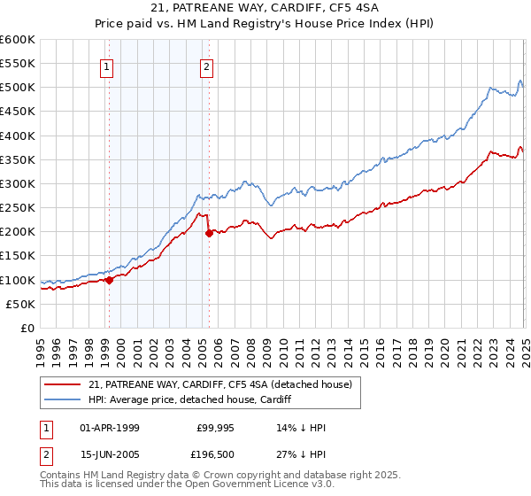 21, PATREANE WAY, CARDIFF, CF5 4SA: Price paid vs HM Land Registry's House Price Index