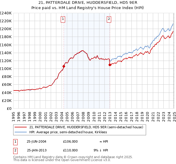 21, PATTERDALE DRIVE, HUDDERSFIELD, HD5 9ER: Price paid vs HM Land Registry's House Price Index