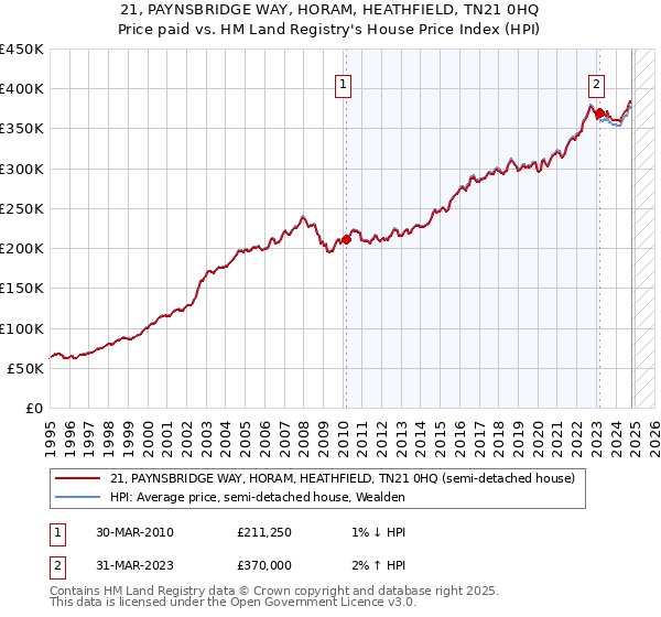 21, PAYNSBRIDGE WAY, HORAM, HEATHFIELD, TN21 0HQ: Price paid vs HM Land Registry's House Price Index