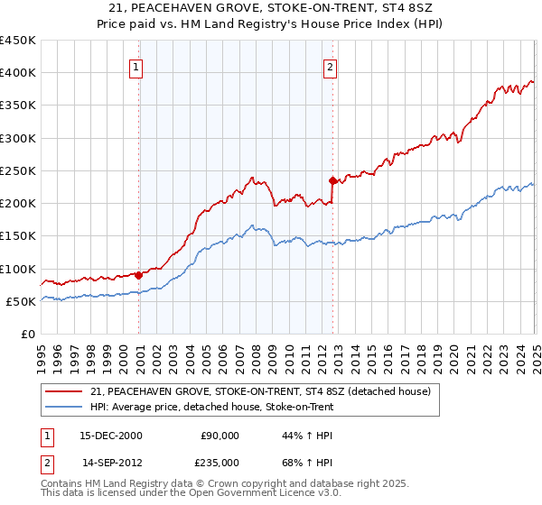 21, PEACEHAVEN GROVE, STOKE-ON-TRENT, ST4 8SZ: Price paid vs HM Land Registry's House Price Index