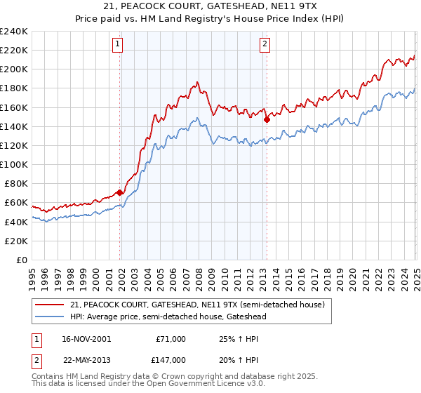 21, PEACOCK COURT, GATESHEAD, NE11 9TX: Price paid vs HM Land Registry's House Price Index