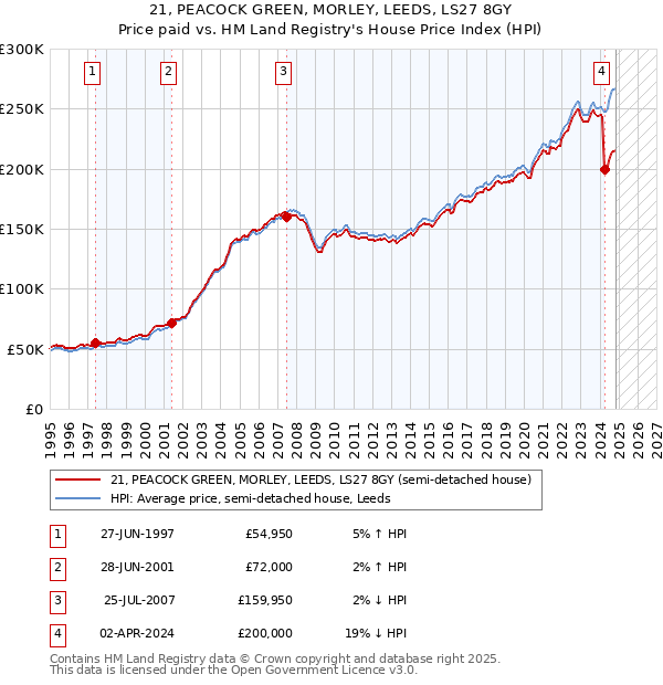 21, PEACOCK GREEN, MORLEY, LEEDS, LS27 8GY: Price paid vs HM Land Registry's House Price Index