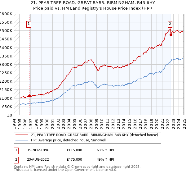 21, PEAR TREE ROAD, GREAT BARR, BIRMINGHAM, B43 6HY: Price paid vs HM Land Registry's House Price Index