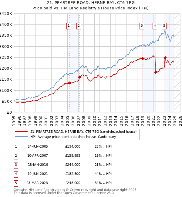 21, PEARTREE ROAD, HERNE BAY, CT6 7EG: Price paid vs HM Land Registry's House Price Index