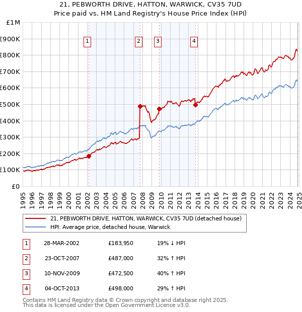 21, PEBWORTH DRIVE, HATTON, WARWICK, CV35 7UD: Price paid vs HM Land Registry's House Price Index