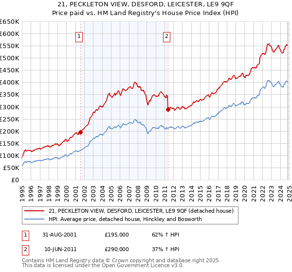 21, PECKLETON VIEW, DESFORD, LEICESTER, LE9 9QF: Price paid vs HM Land Registry's House Price Index