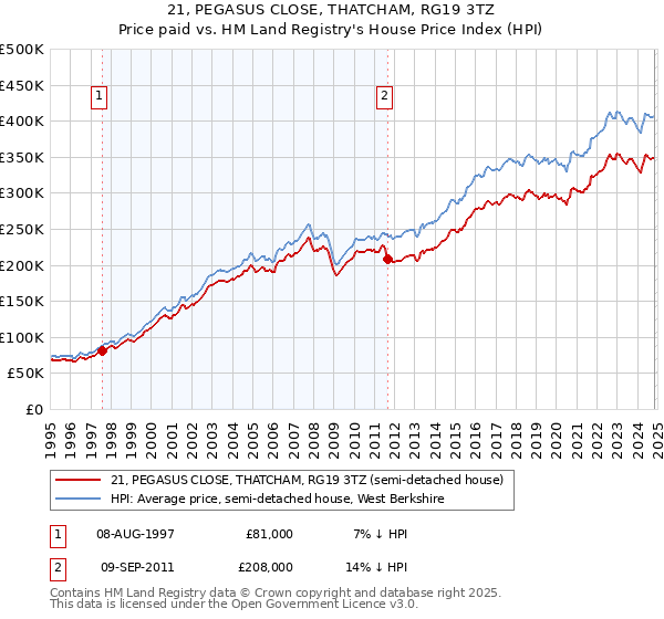 21, PEGASUS CLOSE, THATCHAM, RG19 3TZ: Price paid vs HM Land Registry's House Price Index