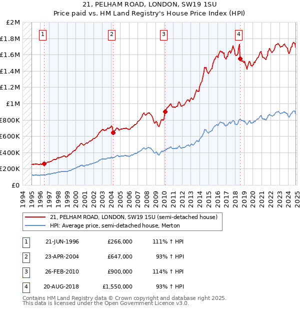 21, PELHAM ROAD, LONDON, SW19 1SU: Price paid vs HM Land Registry's House Price Index