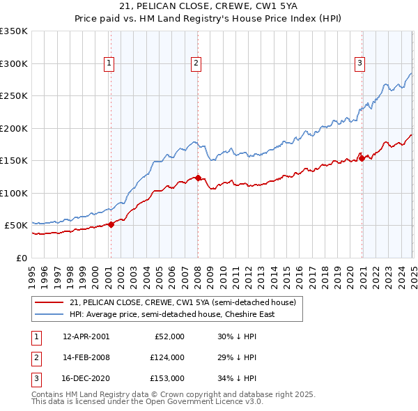 21, PELICAN CLOSE, CREWE, CW1 5YA: Price paid vs HM Land Registry's House Price Index