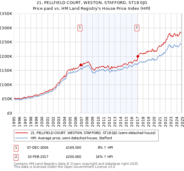 21, PELLFIELD COURT, WESTON, STAFFORD, ST18 0JG: Price paid vs HM Land Registry's House Price Index